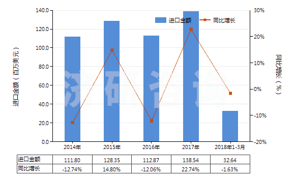 2014-2018年3月中國(guó)聚酰胺-11、-12、-6（9、-6，10或-6，12的切片）(HS39081019)進(jìn)口總額及增速統(tǒng)計(jì)